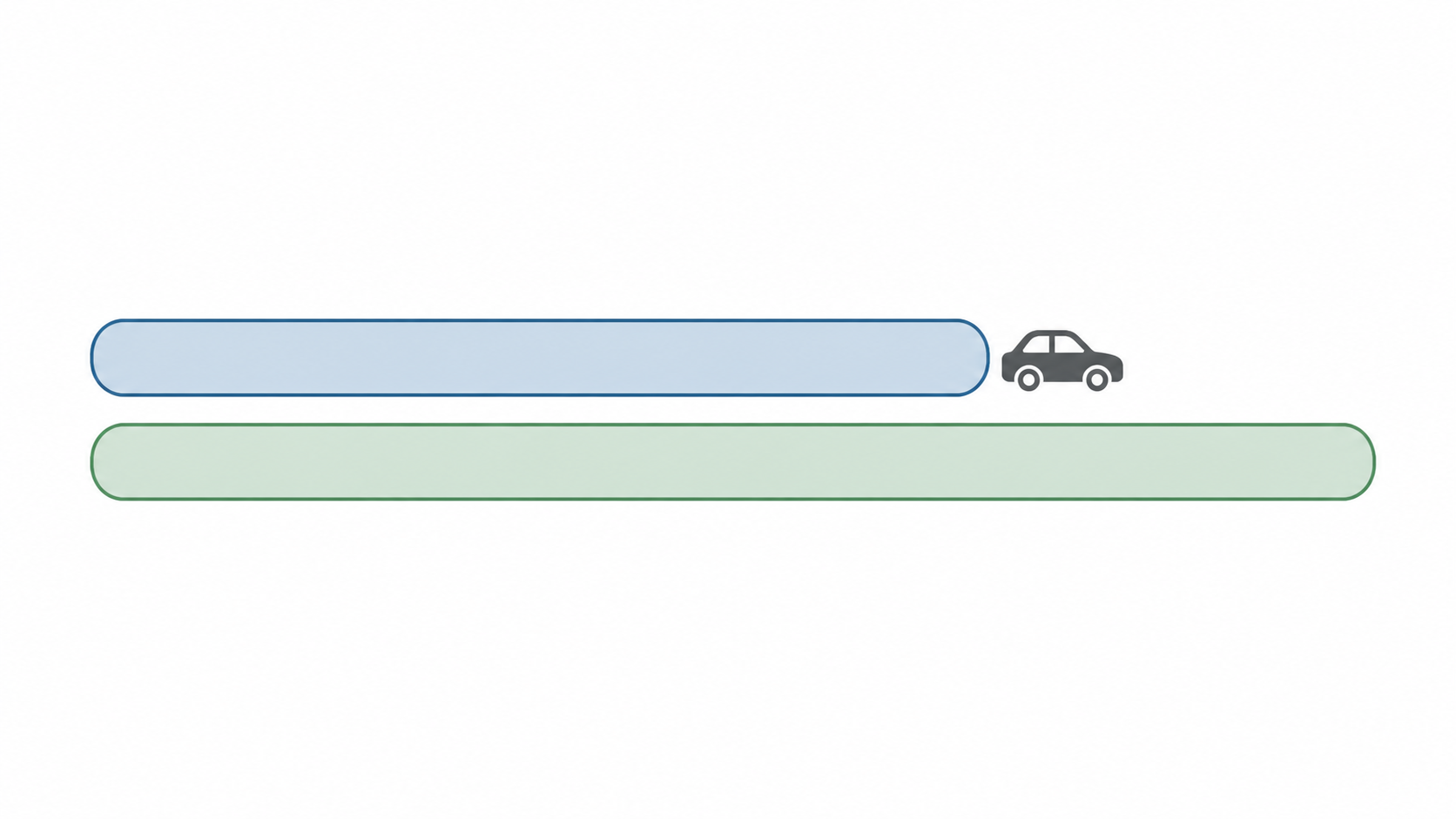 車検と自賠責の有効期間を2本の帯で比べ、終わる位置がずれていることを示す図